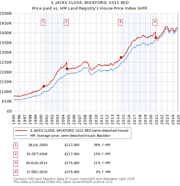 3, JACKS CLOSE, WICKFORD, SS11 8ED: Price paid vs HM Land Registry's House Price Index