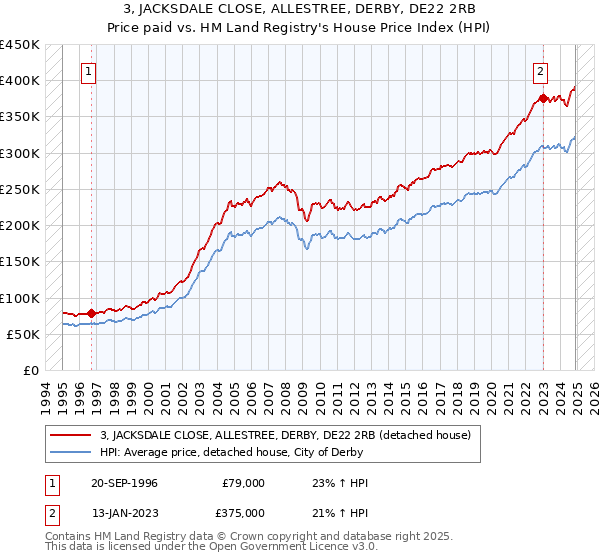 3, JACKSDALE CLOSE, ALLESTREE, DERBY, DE22 2RB: Price paid vs HM Land Registry's House Price Index