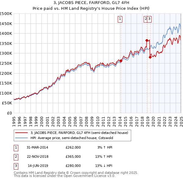 3, JACOBS PIECE, FAIRFORD, GL7 4FH: Price paid vs HM Land Registry's House Price Index