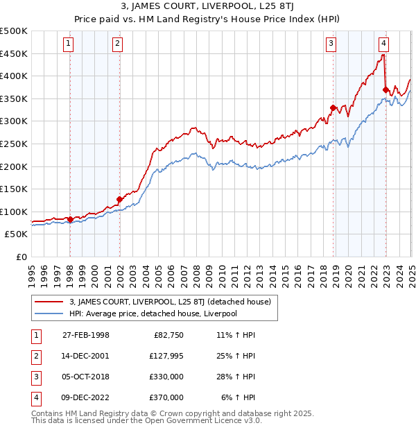 3, JAMES COURT, LIVERPOOL, L25 8TJ: Price paid vs HM Land Registry's House Price Index