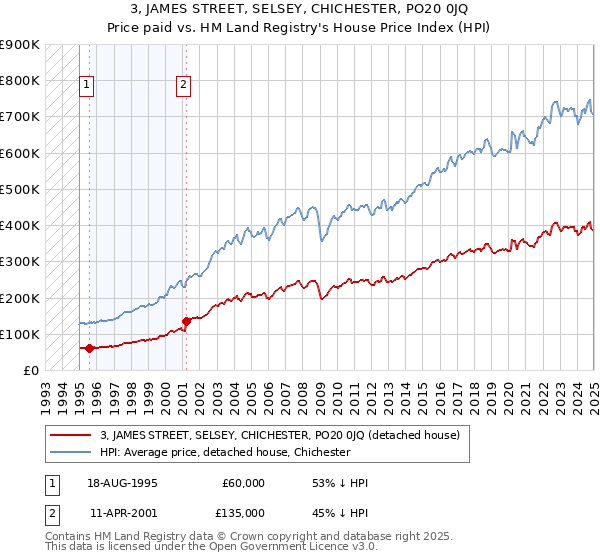3, JAMES STREET, SELSEY, CHICHESTER, PO20 0JQ: Price paid vs HM Land Registry's House Price Index