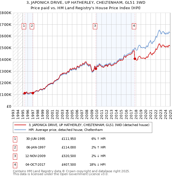 3, JAPONICA DRIVE, UP HATHERLEY, CHELTENHAM, GL51 3WD: Price paid vs HM Land Registry's House Price Index