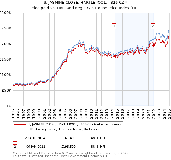3, JASMINE CLOSE, HARTLEPOOL, TS26 0ZP: Price paid vs HM Land Registry's House Price Index