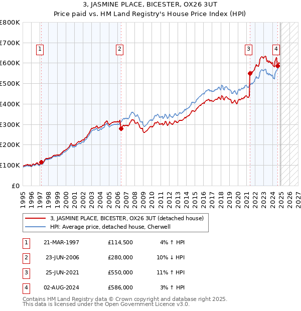 3, JASMINE PLACE, BICESTER, OX26 3UT: Price paid vs HM Land Registry's House Price Index