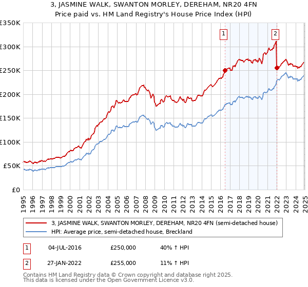 3, JASMINE WALK, SWANTON MORLEY, DEREHAM, NR20 4FN: Price paid vs HM Land Registry's House Price Index