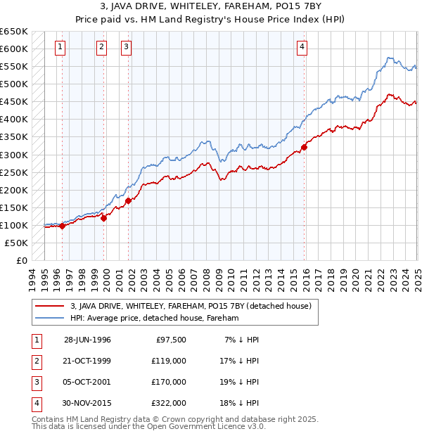 3, JAVA DRIVE, WHITELEY, FAREHAM, PO15 7BY: Price paid vs HM Land Registry's House Price Index