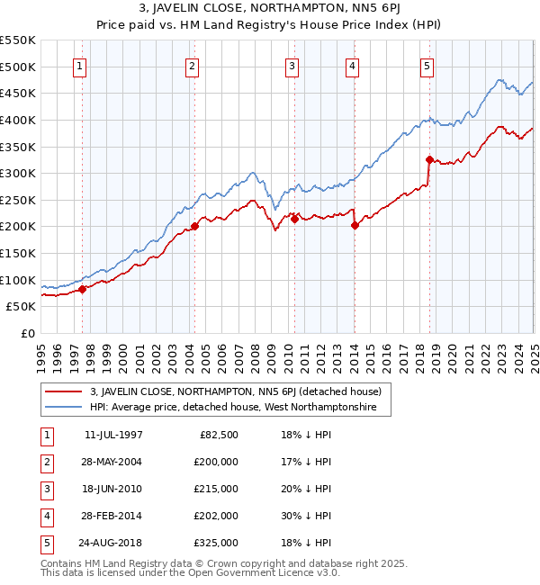 3, JAVELIN CLOSE, NORTHAMPTON, NN5 6PJ: Price paid vs HM Land Registry's House Price Index