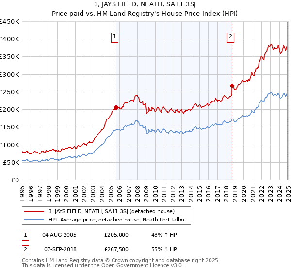 3, JAYS FIELD, NEATH, SA11 3SJ: Price paid vs HM Land Registry's House Price Index