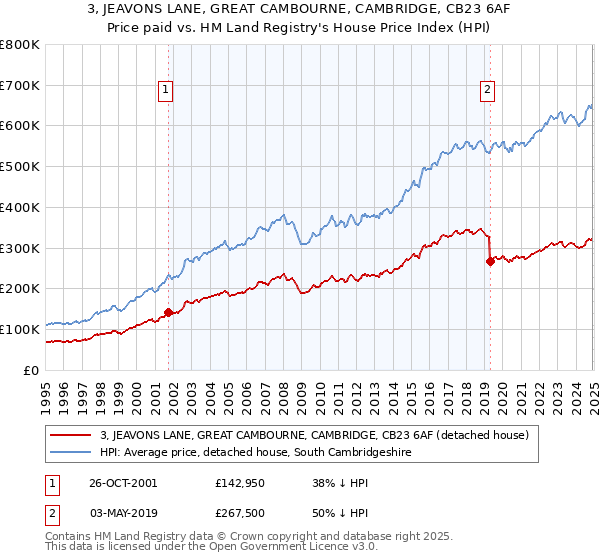 3, JEAVONS LANE, GREAT CAMBOURNE, CAMBRIDGE, CB23 6AF: Price paid vs HM Land Registry's House Price Index