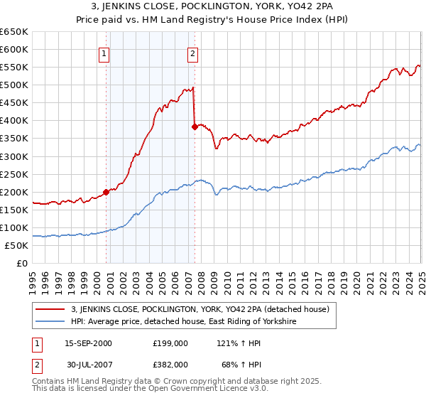 3, JENKINS CLOSE, POCKLINGTON, YORK, YO42 2PA: Price paid vs HM Land Registry's House Price Index