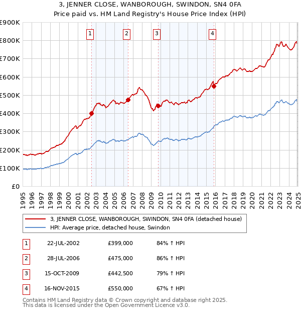 3, JENNER CLOSE, WANBOROUGH, SWINDON, SN4 0FA: Price paid vs HM Land Registry's House Price Index