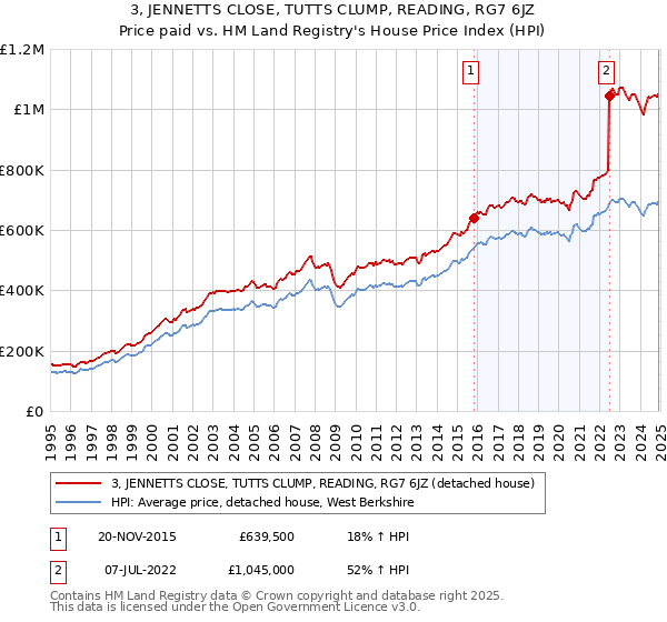 3, JENNETTS CLOSE, TUTTS CLUMP, READING, RG7 6JZ: Price paid vs HM Land Registry's House Price Index