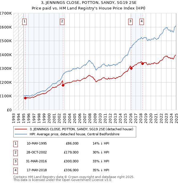 3, JENNINGS CLOSE, POTTON, SANDY, SG19 2SE: Price paid vs HM Land Registry's House Price Index