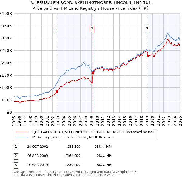 3, JERUSALEM ROAD, SKELLINGTHORPE, LINCOLN, LN6 5UL: Price paid vs HM Land Registry's House Price Index