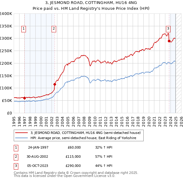3, JESMOND ROAD, COTTINGHAM, HU16 4NG: Price paid vs HM Land Registry's House Price Index
