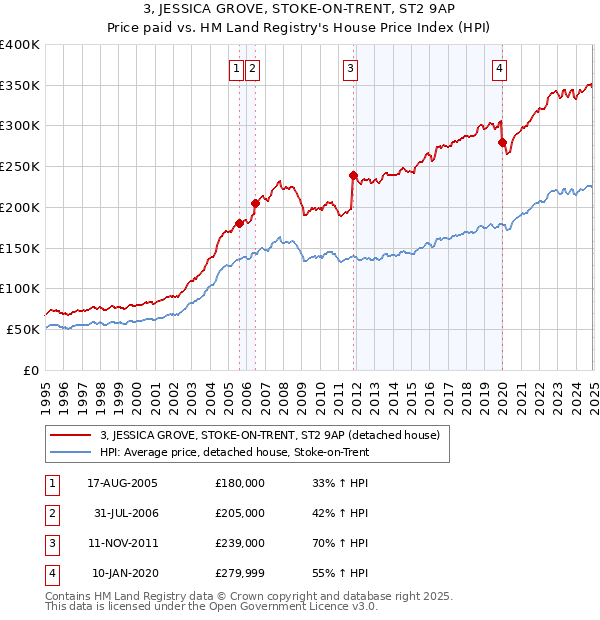 3, JESSICA GROVE, STOKE-ON-TRENT, ST2 9AP: Price paid vs HM Land Registry's House Price Index