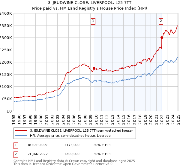 3, JEUDWINE CLOSE, LIVERPOOL, L25 7TT: Price paid vs HM Land Registry's House Price Index