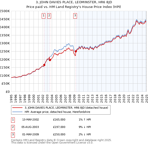 3, JOHN DAVIES PLACE, LEOMINSTER, HR6 8JD: Price paid vs HM Land Registry's House Price Index