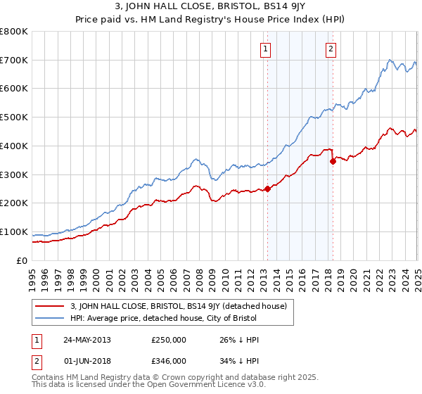 3, JOHN HALL CLOSE, BRISTOL, BS14 9JY: Price paid vs HM Land Registry's House Price Index