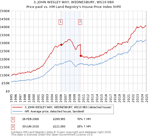 3, JOHN WESLEY WAY, WEDNESBURY, WS10 0BX: Price paid vs HM Land Registry's House Price Index