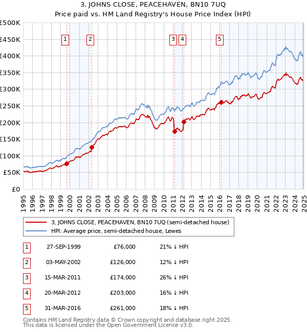 3, JOHNS CLOSE, PEACEHAVEN, BN10 7UQ: Price paid vs HM Land Registry's House Price Index