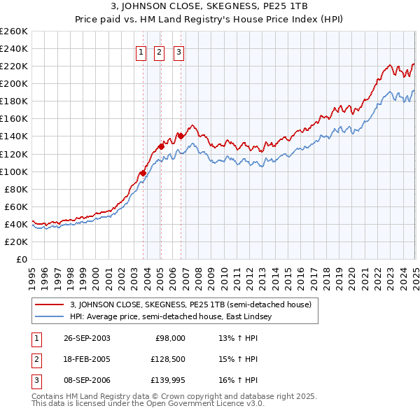 3, JOHNSON CLOSE, SKEGNESS, PE25 1TB: Price paid vs HM Land Registry's House Price Index