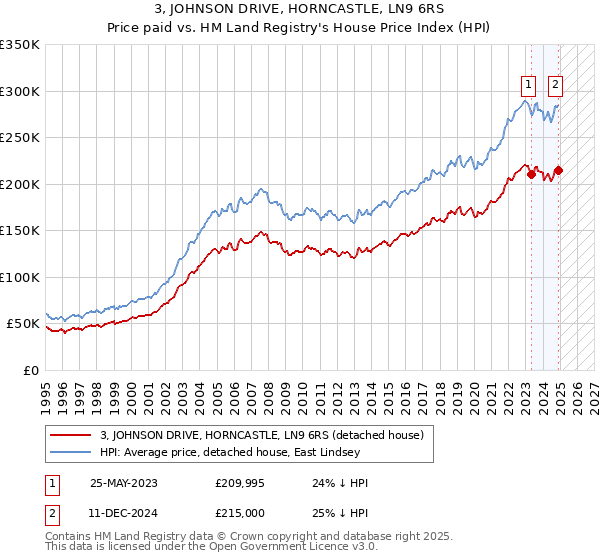 3, JOHNSON DRIVE, HORNCASTLE, LN9 6RS: Price paid vs HM Land Registry's House Price Index