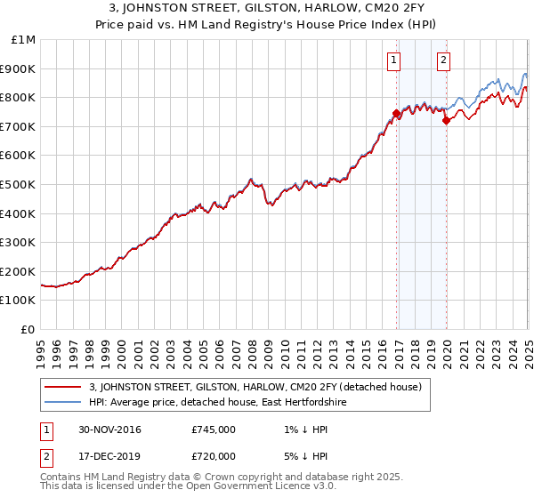 3, JOHNSTON STREET, GILSTON, HARLOW, CM20 2FY: Price paid vs HM Land Registry's House Price Index