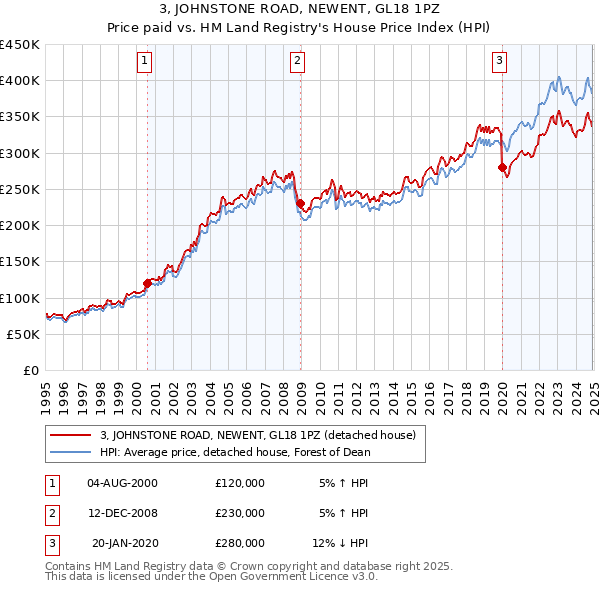 3, JOHNSTONE ROAD, NEWENT, GL18 1PZ: Price paid vs HM Land Registry's House Price Index