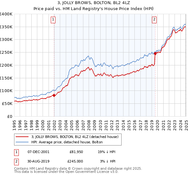 3, JOLLY BROWS, BOLTON, BL2 4LZ: Price paid vs HM Land Registry's House Price Index