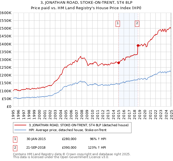 3, JONATHAN ROAD, STOKE-ON-TRENT, ST4 8LP: Price paid vs HM Land Registry's House Price Index