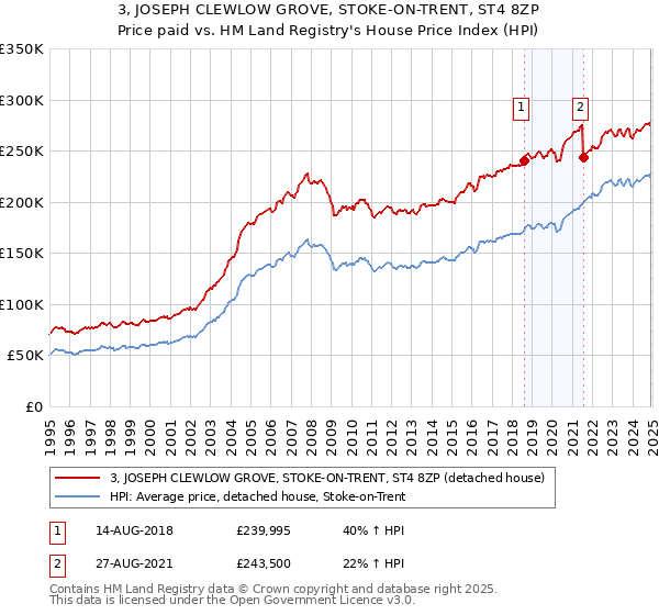 3, JOSEPH CLEWLOW GROVE, STOKE-ON-TRENT, ST4 8ZP: Price paid vs HM Land Registry's House Price Index