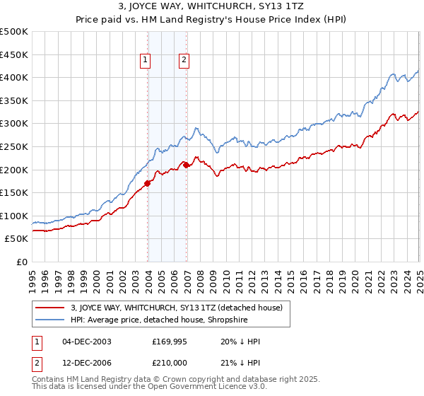 3, JOYCE WAY, WHITCHURCH, SY13 1TZ: Price paid vs HM Land Registry's House Price Index