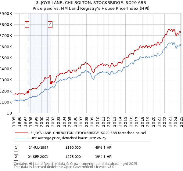 3, JOYS LANE, CHILBOLTON, STOCKBRIDGE, SO20 6BB: Price paid vs HM Land Registry's House Price Index