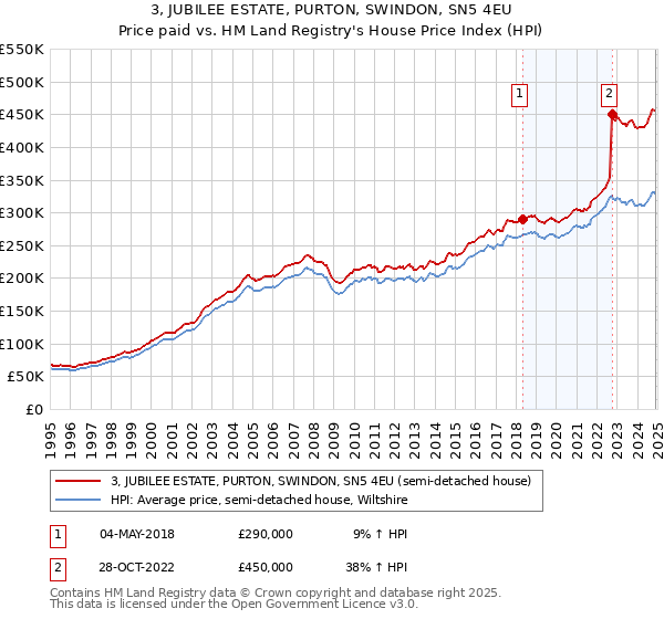 3, JUBILEE ESTATE, PURTON, SWINDON, SN5 4EU: Price paid vs HM Land Registry's House Price Index