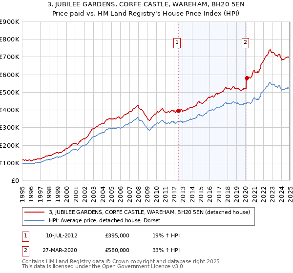 3, JUBILEE GARDENS, CORFE CASTLE, WAREHAM, BH20 5EN: Price paid vs HM Land Registry's House Price Index
