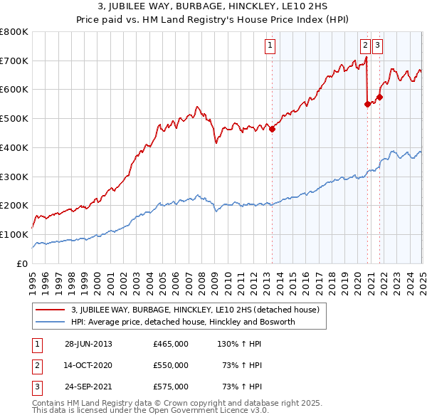 3, JUBILEE WAY, BURBAGE, HINCKLEY, LE10 2HS: Price paid vs HM Land Registry's House Price Index
