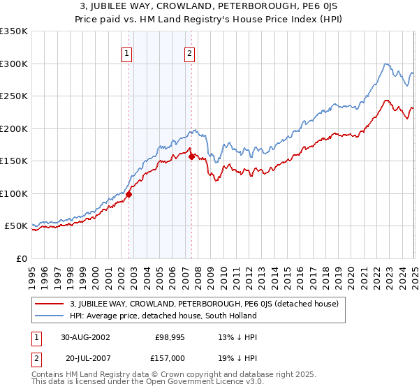 3, JUBILEE WAY, CROWLAND, PETERBOROUGH, PE6 0JS: Price paid vs HM Land Registry's House Price Index