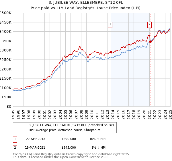 3, JUBILEE WAY, ELLESMERE, SY12 0FL: Price paid vs HM Land Registry's House Price Index