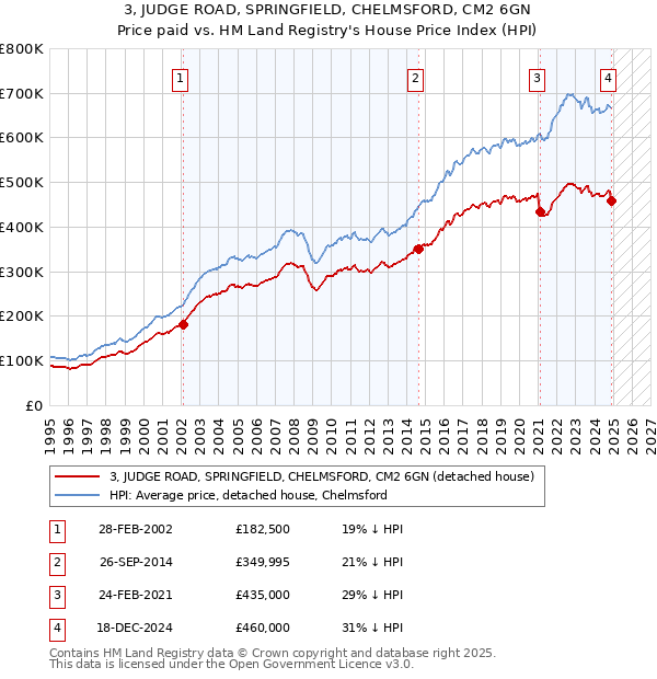 3, JUDGE ROAD, SPRINGFIELD, CHELMSFORD, CM2 6GN: Price paid vs HM Land Registry's House Price Index