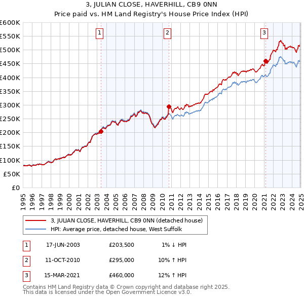 3, JULIAN CLOSE, HAVERHILL, CB9 0NN: Price paid vs HM Land Registry's House Price Index
