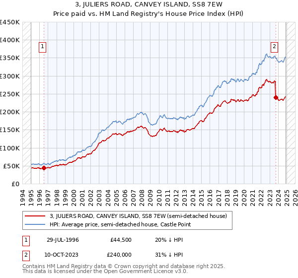 3, JULIERS ROAD, CANVEY ISLAND, SS8 7EW: Price paid vs HM Land Registry's House Price Index