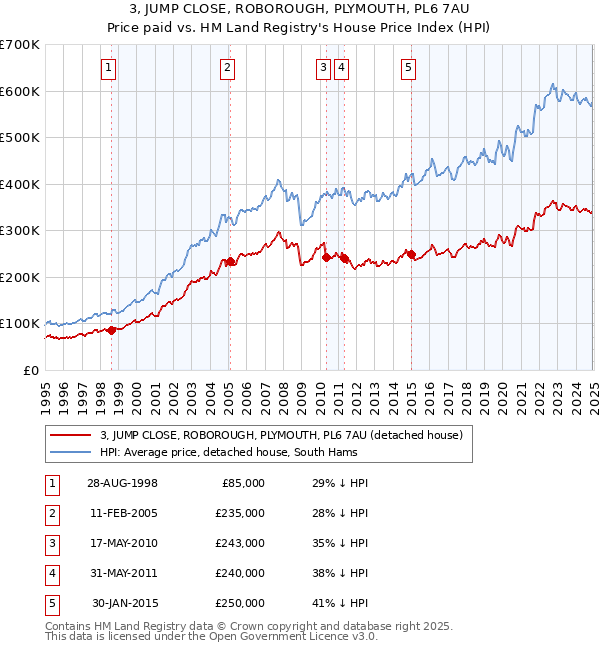 3, JUMP CLOSE, ROBOROUGH, PLYMOUTH, PL6 7AU: Price paid vs HM Land Registry's House Price Index