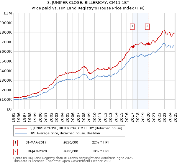 3, JUNIPER CLOSE, BILLERICAY, CM11 1BY: Price paid vs HM Land Registry's House Price Index