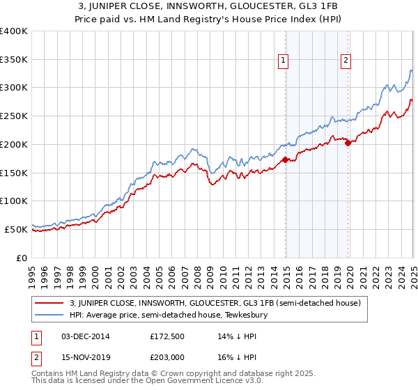 3, JUNIPER CLOSE, INNSWORTH, GLOUCESTER, GL3 1FB: Price paid vs HM Land Registry's House Price Index