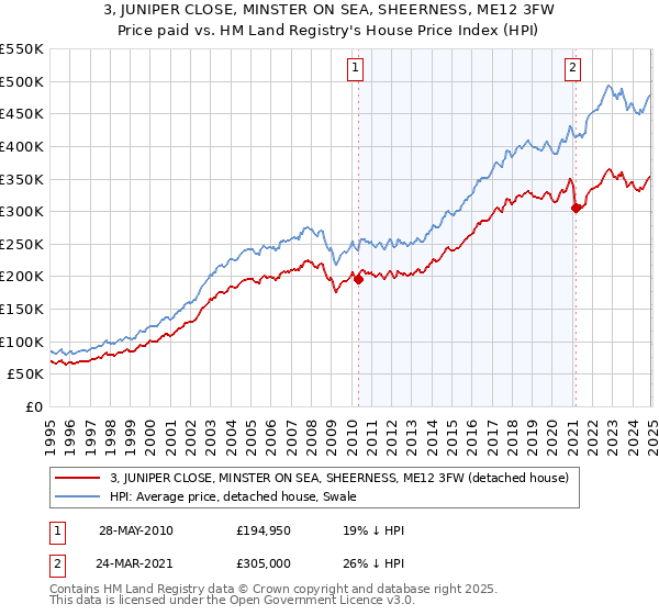 3, JUNIPER CLOSE, MINSTER ON SEA, SHEERNESS, ME12 3FW: Price paid vs HM Land Registry's House Price Index