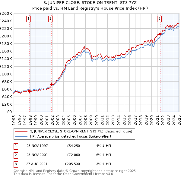 3, JUNIPER CLOSE, STOKE-ON-TRENT, ST3 7YZ: Price paid vs HM Land Registry's House Price Index