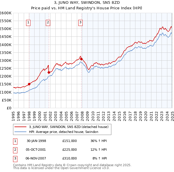 3, JUNO WAY, SWINDON, SN5 8ZD: Price paid vs HM Land Registry's House Price Index