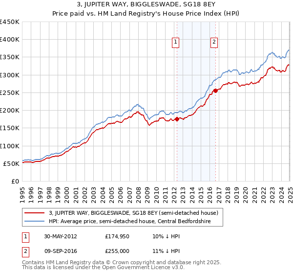 3, JUPITER WAY, BIGGLESWADE, SG18 8EY: Price paid vs HM Land Registry's House Price Index
