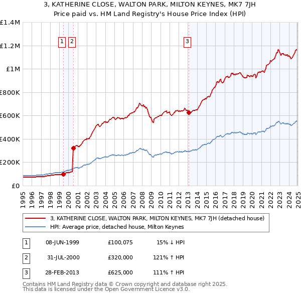 3, KATHERINE CLOSE, WALTON PARK, MILTON KEYNES, MK7 7JH: Price paid vs HM Land Registry's House Price Index